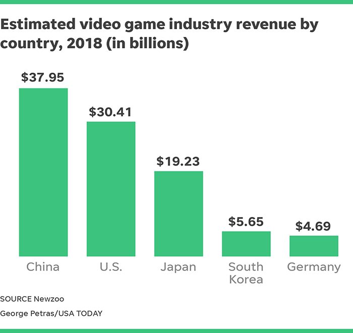 EU video games industry: 2018 stats