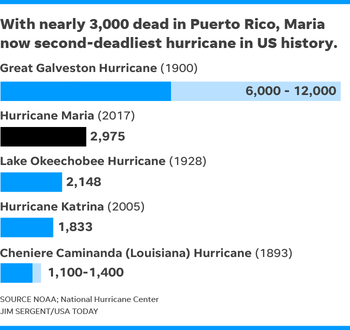 hurricane maria nearly 3