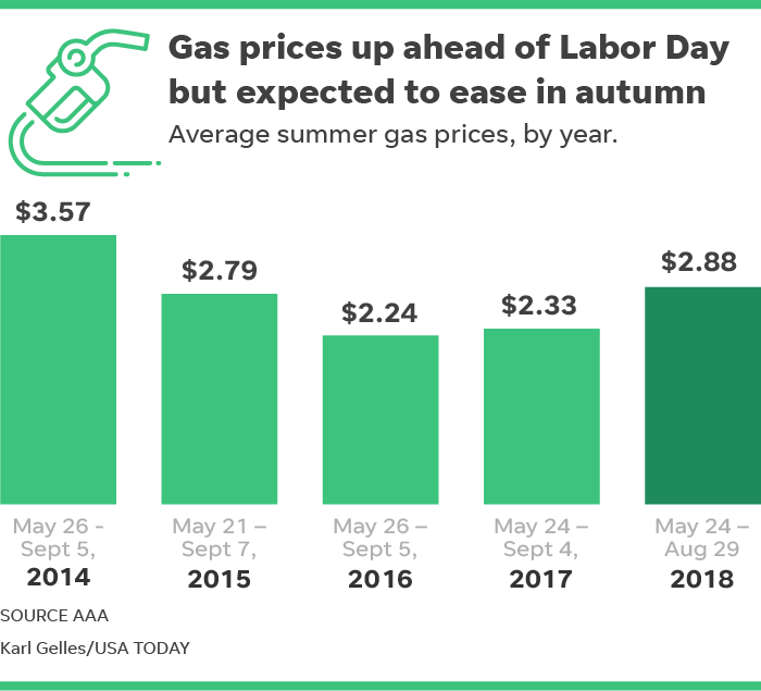 Gas prices are headed down this fall after priciest summer in years