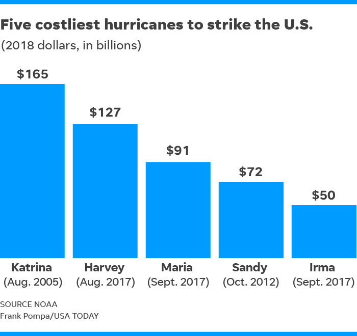 Hurricane Florence Here are the costliest storms to hit the US