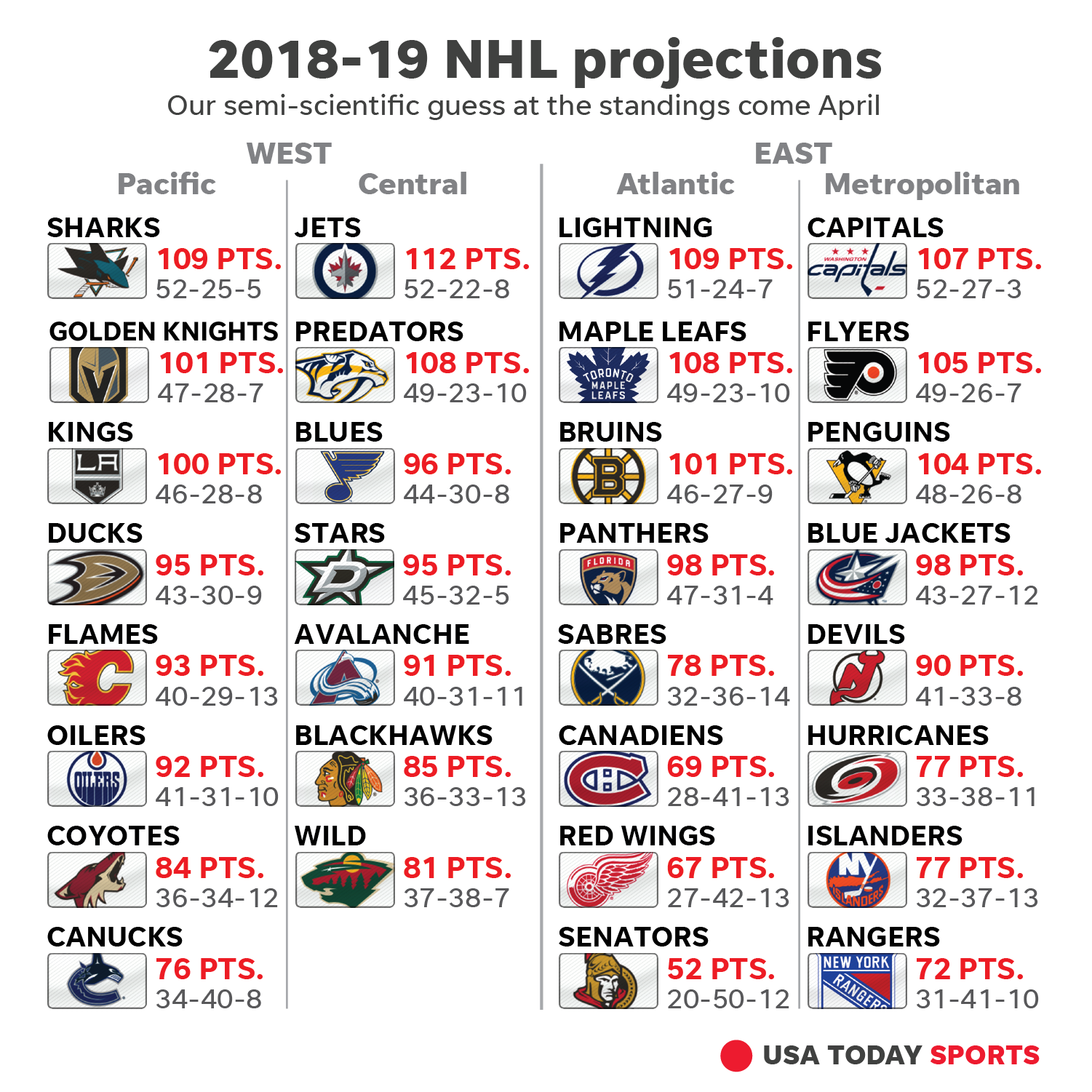 NHL point projections: How we see 2018 
