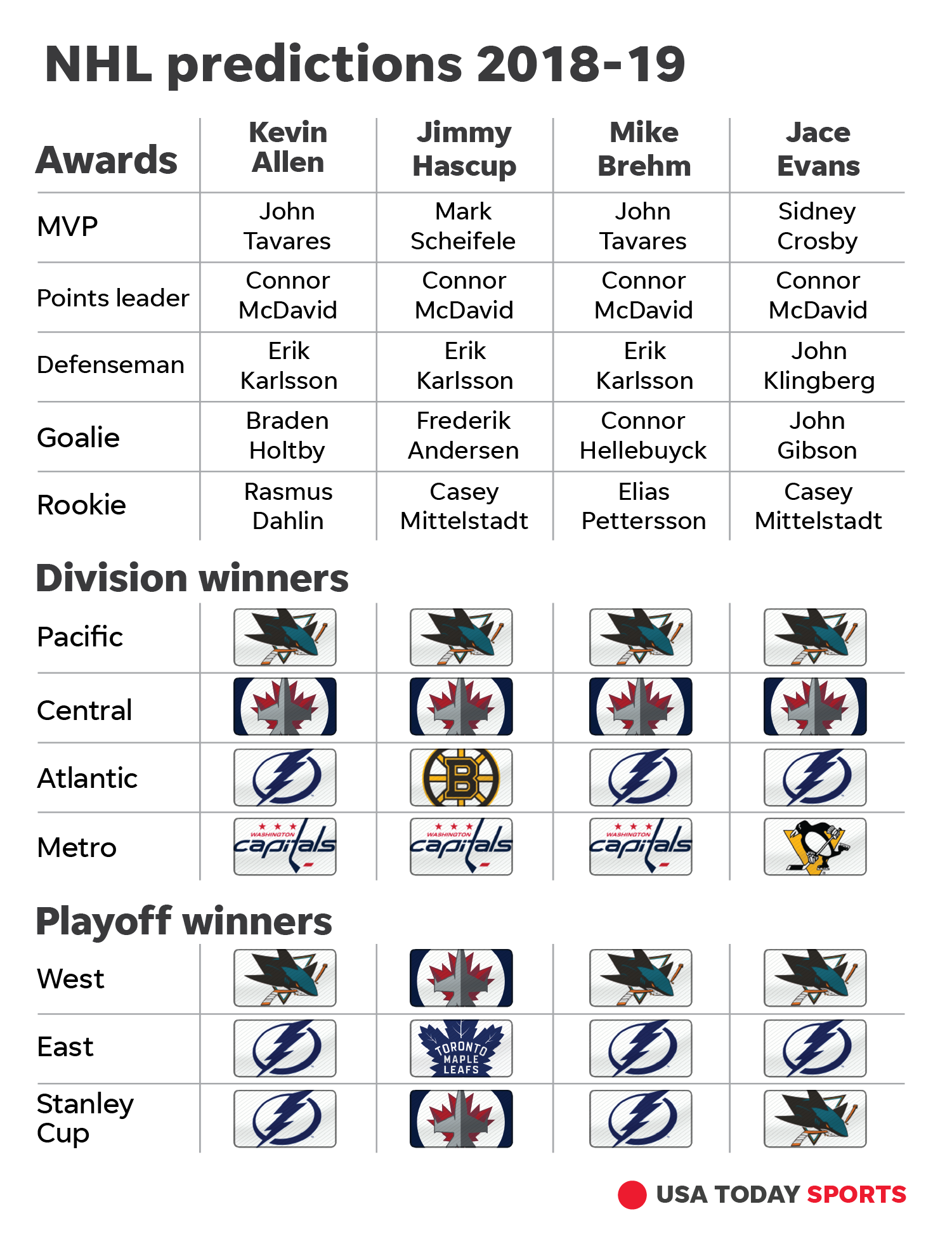 19-20 Projected NHL Standings : r/stlouisblues