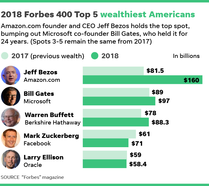 Amazon CEO Jeff Bezos tops Bill Gates on Forbes richest Americans list