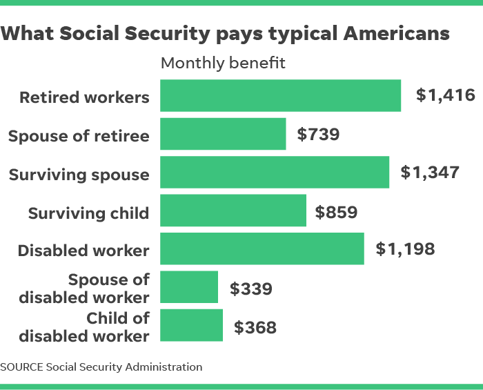 How much does Social Security pay on average to retired workers? A ...