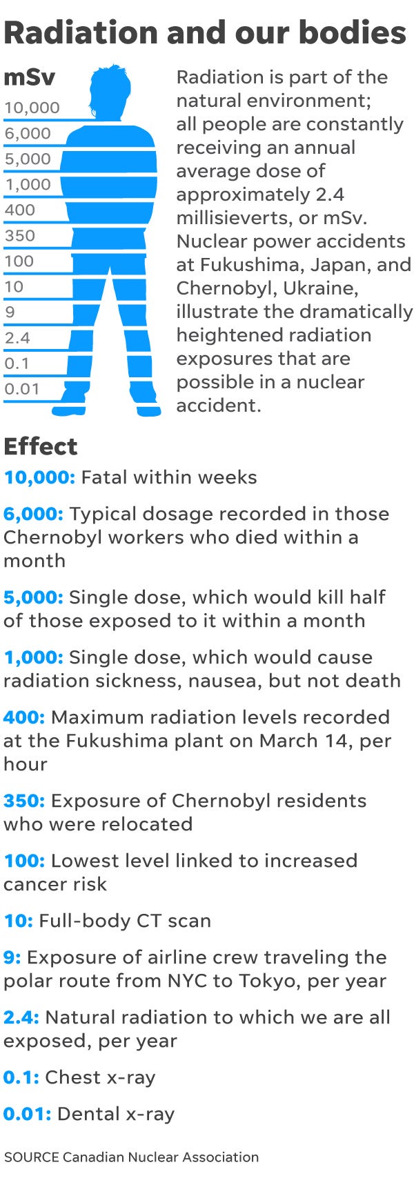 Nuclear Exposure Chart