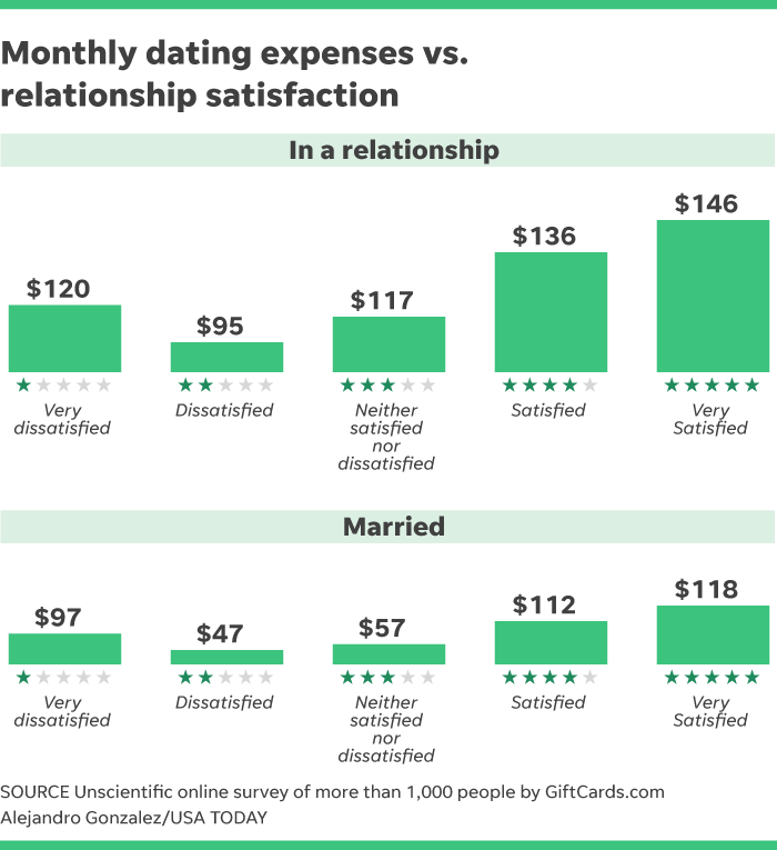 Singles spend more on dating, but the least per date, study finds