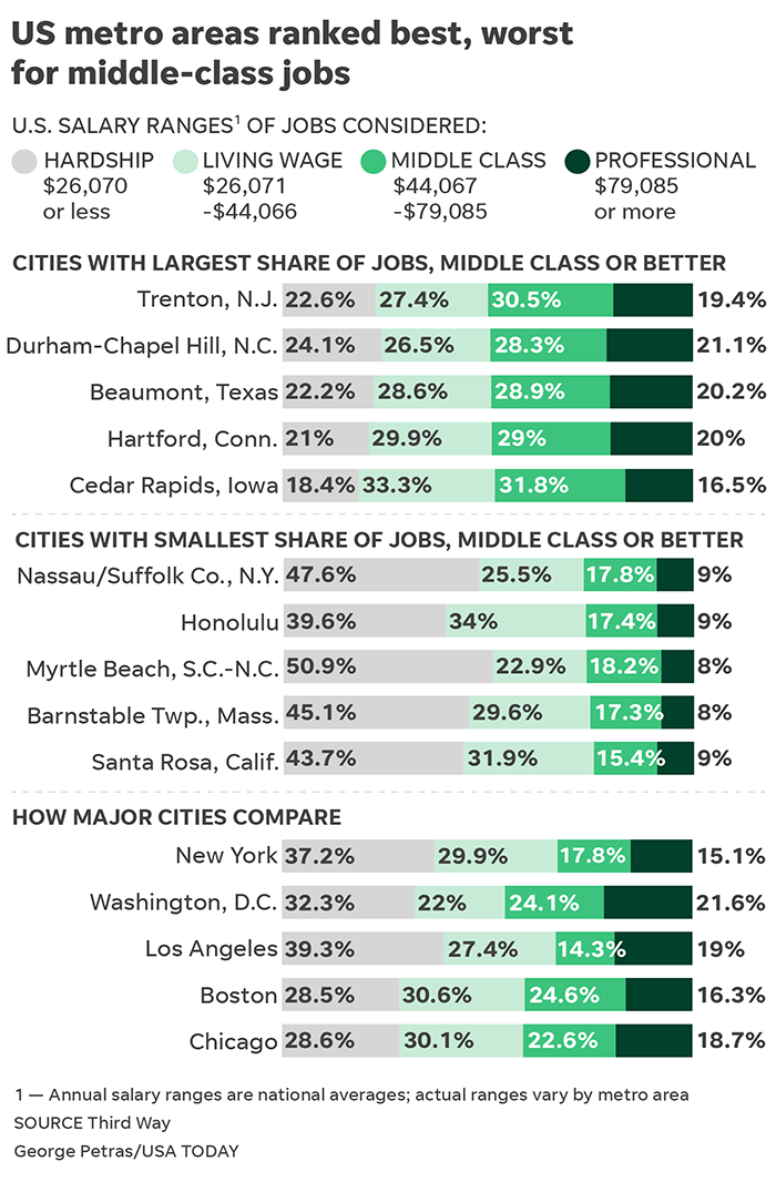 Middle Class Jobs Fall Short 62 Fail To Support Lifestyle In Us