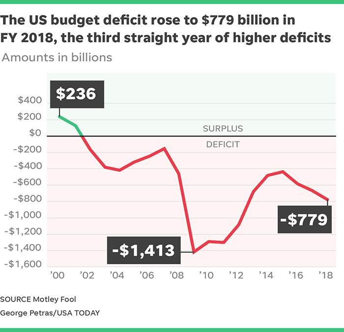 U s Federal Budget Deficit