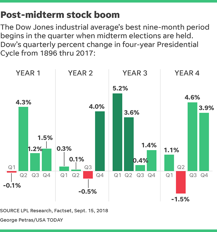 Midterm elections 2018 Why 401(k)s, stocks benefit after the vote