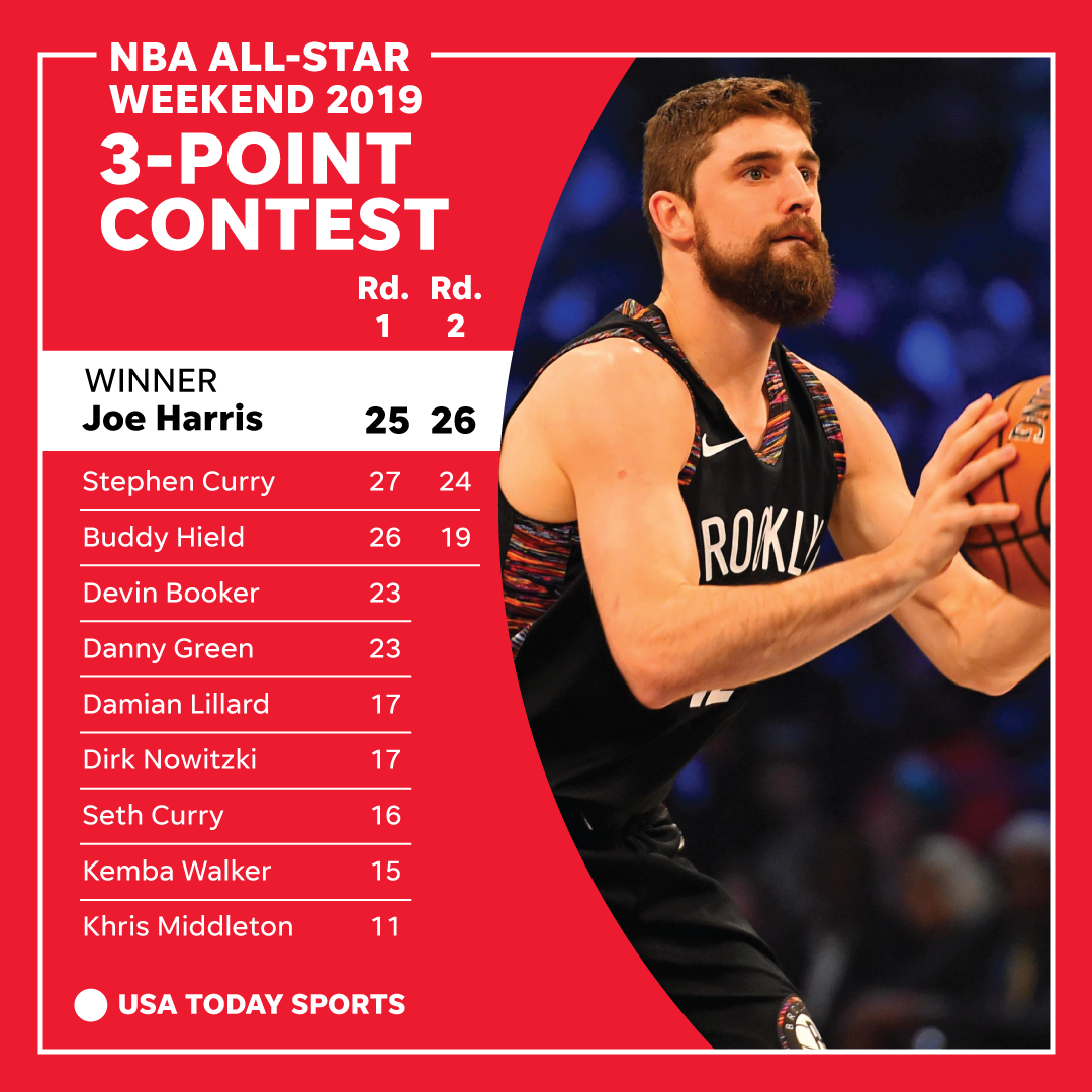 NBA All-Star 2019: Joe Harris wins 3-Point Contest over Stephen Curry
