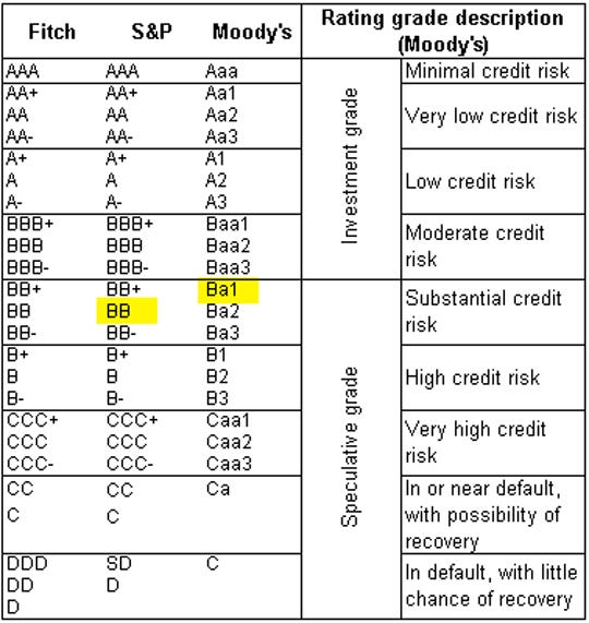 S And P Ratings Chart