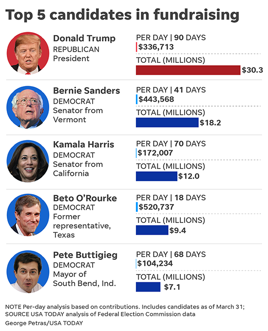Donald Trump Beats Bernie Sanders Other 2020 Dems In Fundraising Fec