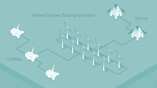World's largest floating wind farm' begins power production in Norway