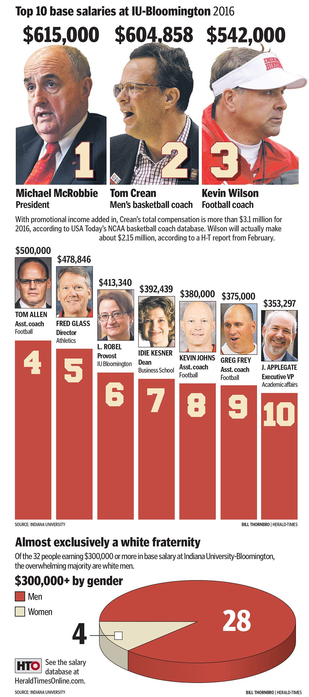 mcrobbie-overtakes-crean-as-iu-employee-with-highest-base-salary