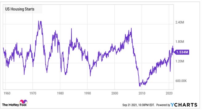 Since 1957, the U.S. population has increased from 178 million to 333 million. If housing starts had kept pace with population growth, they would be 3 million annually. But they are at half that level.