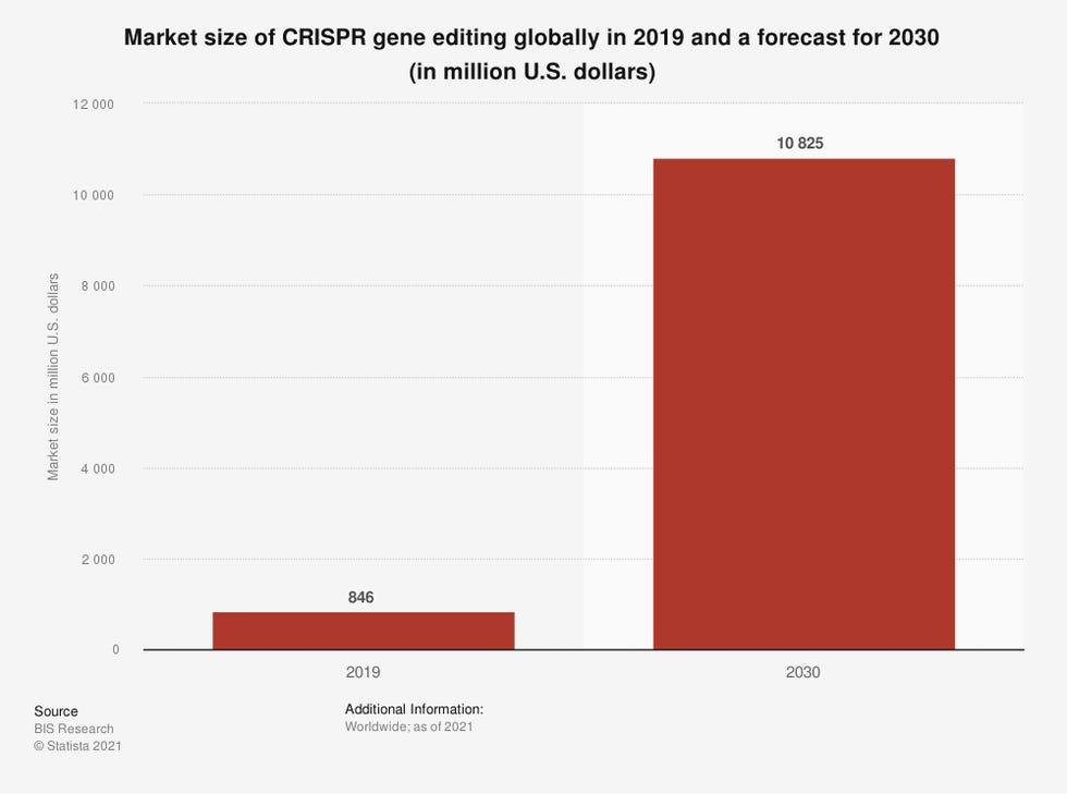 A chart depicting the market size of CRISPR gene editing medicines in 2019 and in 2030.