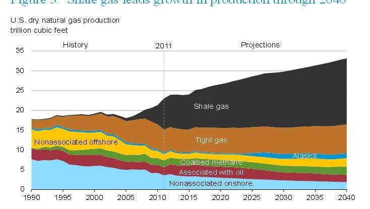 U.s. Forecasts Rising Energy Independence
