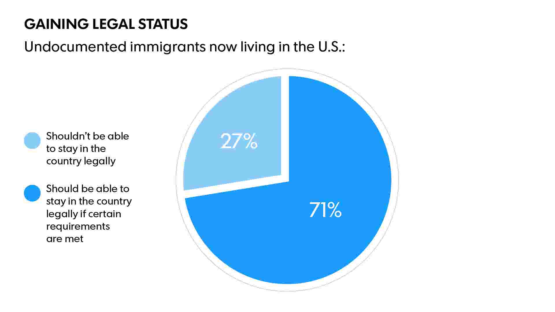 USA TODAY Poll Americans on the immigration debate