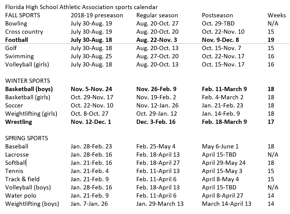 Pro-Con: Move Florida High School Football To Winter To Beat Bad Weather