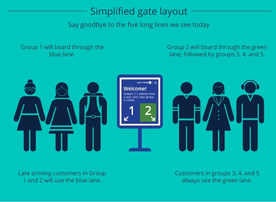 This graphic provided by United attempts to explain its new boarding process.