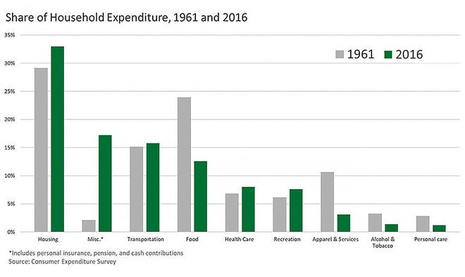 Share of household expenditure
