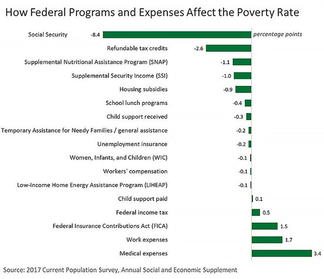 How federal programs and expenses affect the poverty rate