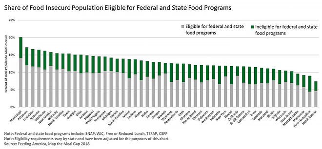 Share of food insecure population eligible