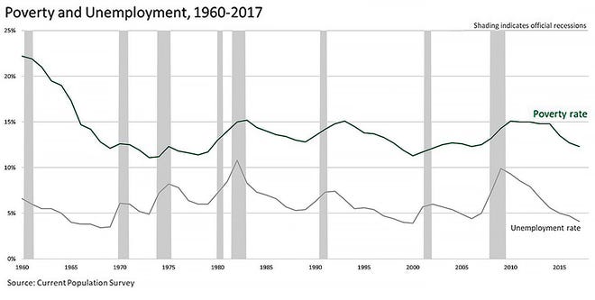 Poverty and unemployment