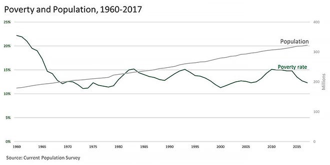 Poverty and population