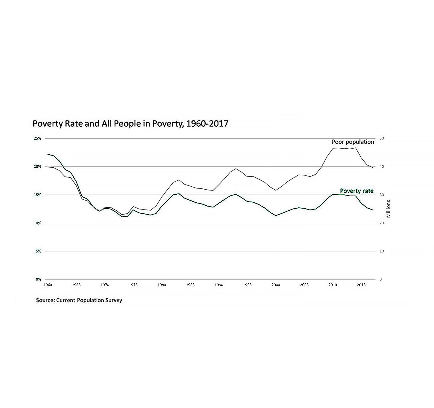 Poverty Line Chart 2017