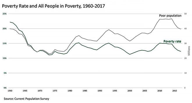Poverty rate and all the people in poverty