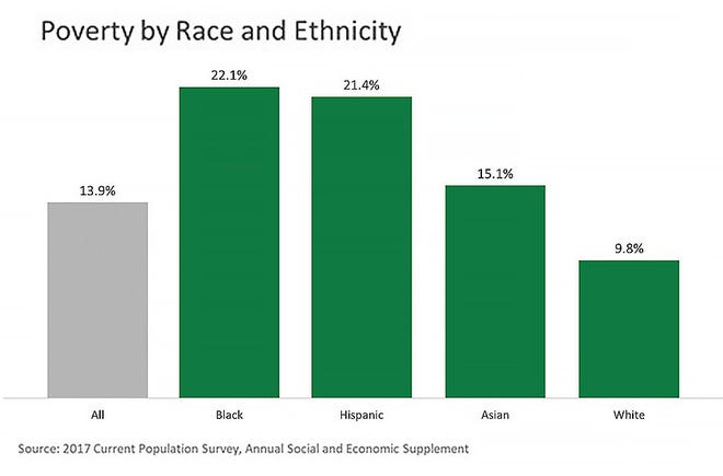 Poverty by race and ethnicity