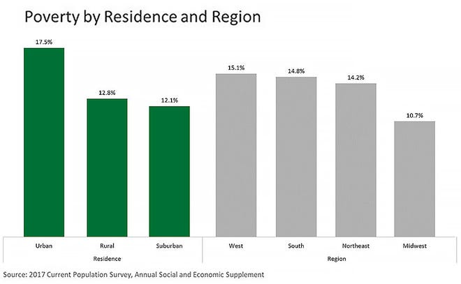 Poverty by residence and region