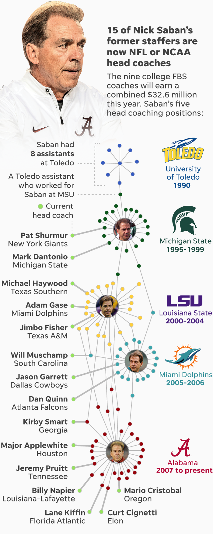 Nick Saban: His coaching tree growing in size, title and compensation Nick Saban: His coaching tree growing in size, title and compensation