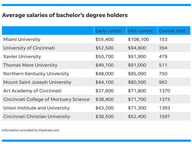 See How Much You Ll Make If You Graduate From A Cincinnati Area College