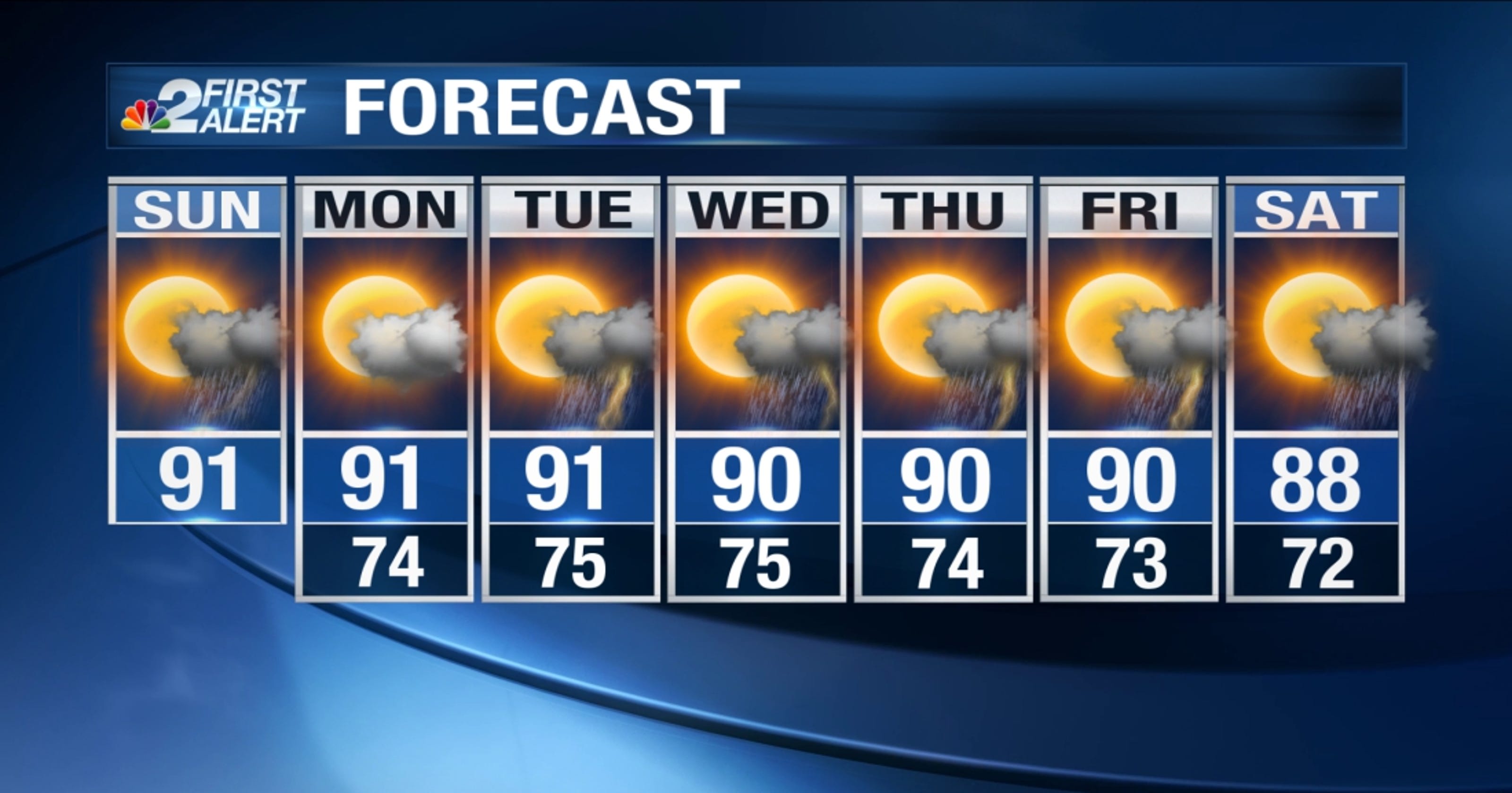 Southwest Florida weather forecast Humidity returns with near record