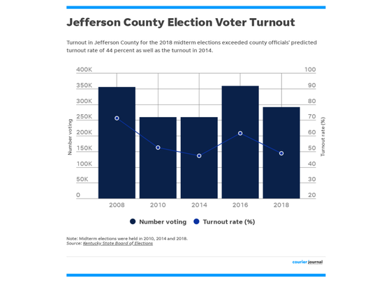 Kentucky voter turnout 2018: Louisville election polls packed
