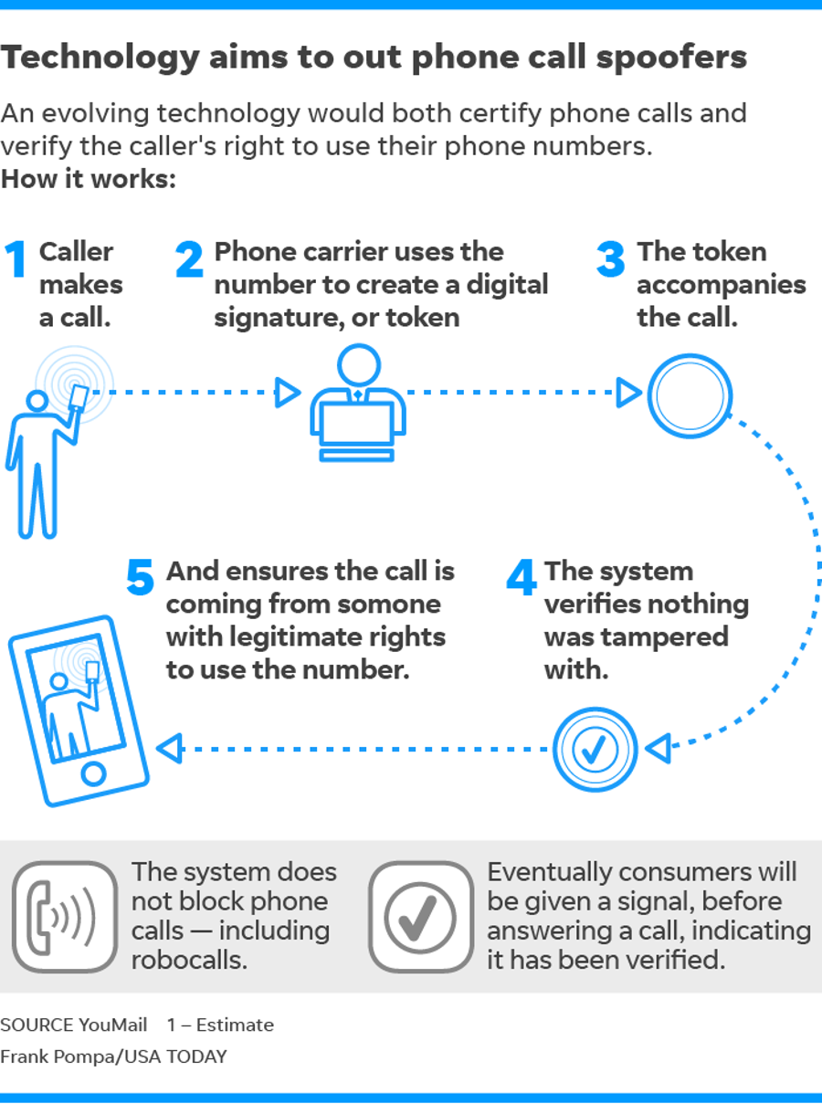 Graphic explains an evolving technology to certify phone calls and verify the caller's right to use their phone numbers.