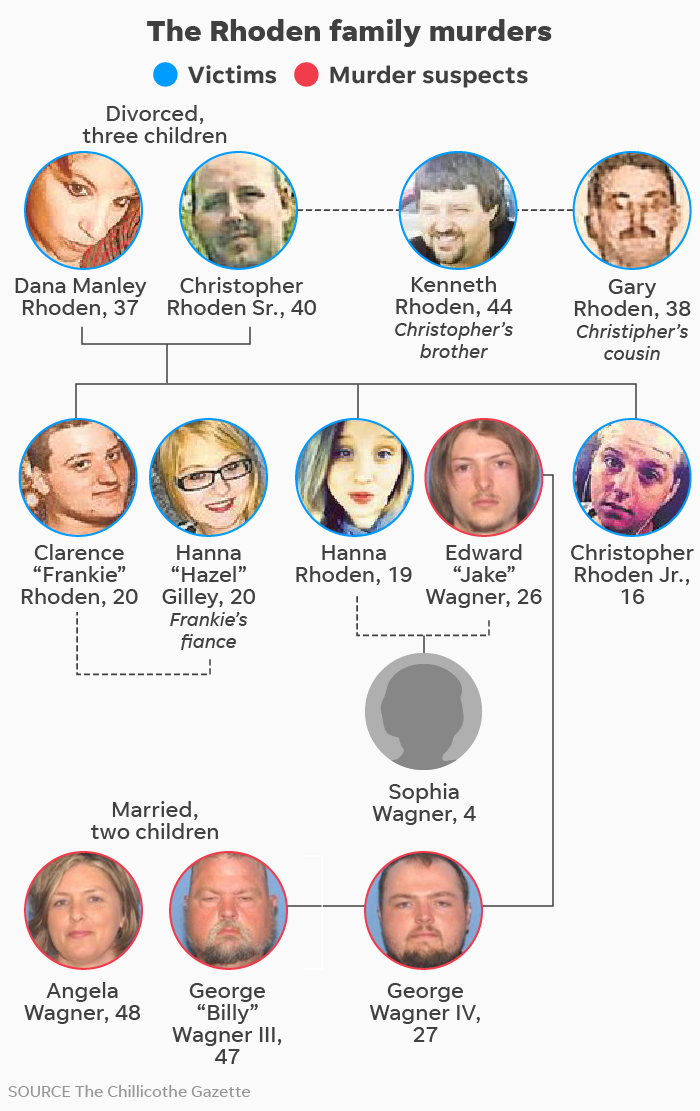 Pike County murders timeline: Largest homicide investigation in Ohio
