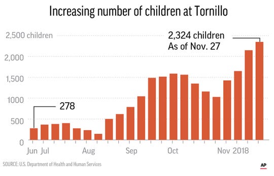 Children numbers at Tornillo camp