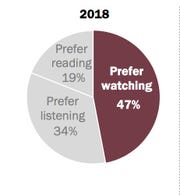 Nearly half of the nation (47 percent) prefers to watch the news rather than read or listen to it, finds a new survey, out Monday from the Pew Research Center. One-third (34 percent) prefer to read the news and 19 percent prefer to listen to the news, Pew says.