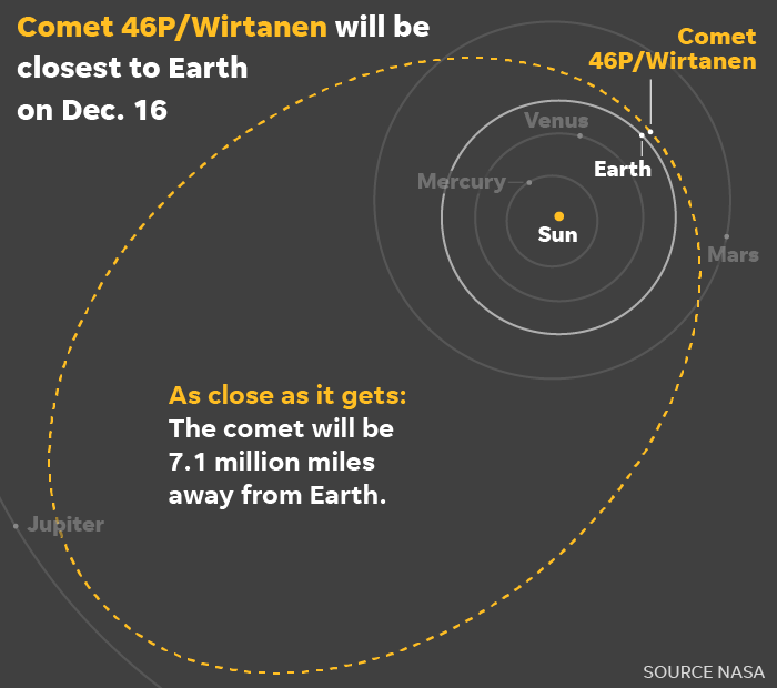 Image result for comet 46p/wirtanen path