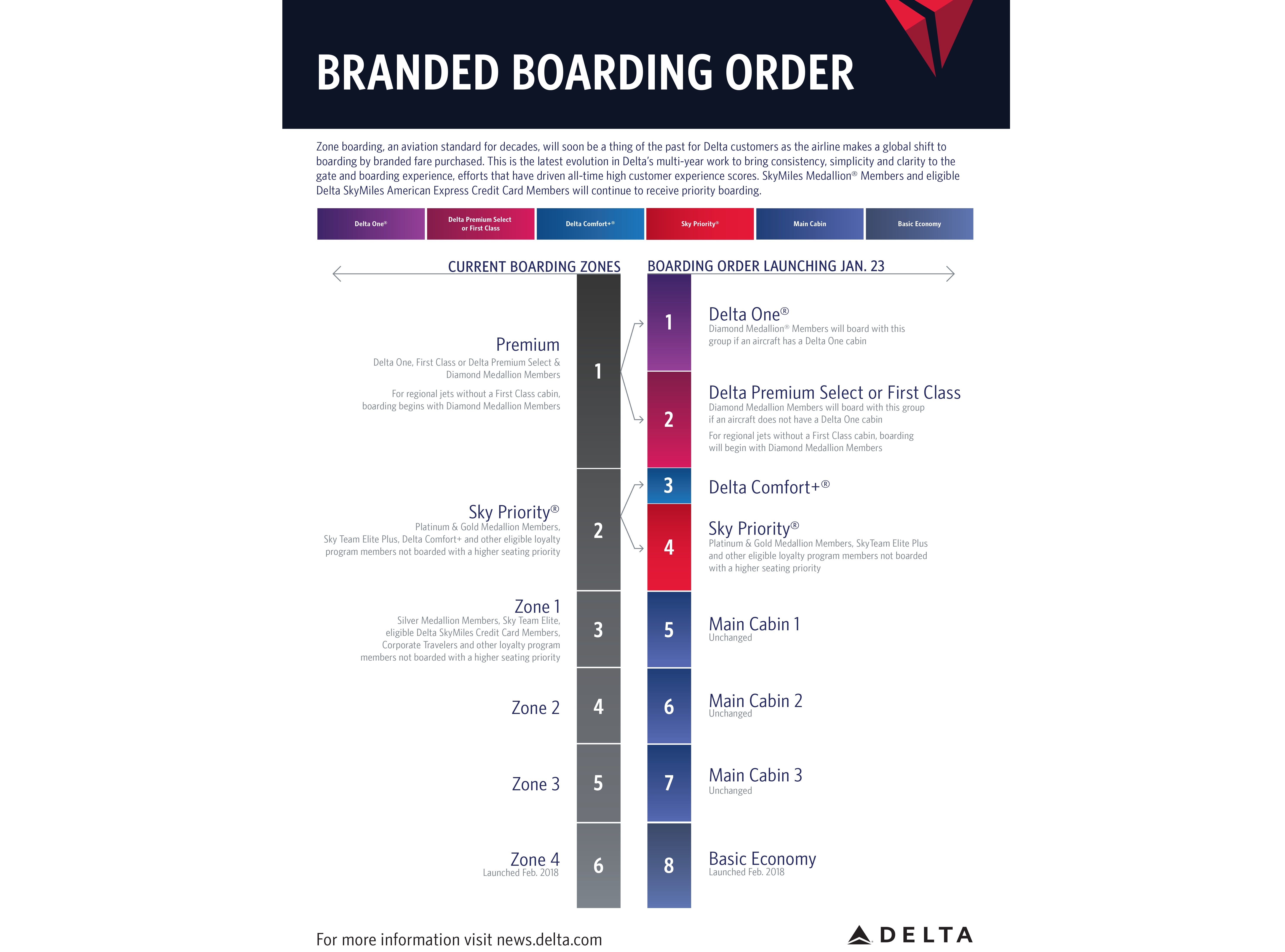 Delta Upgrade Class Chart