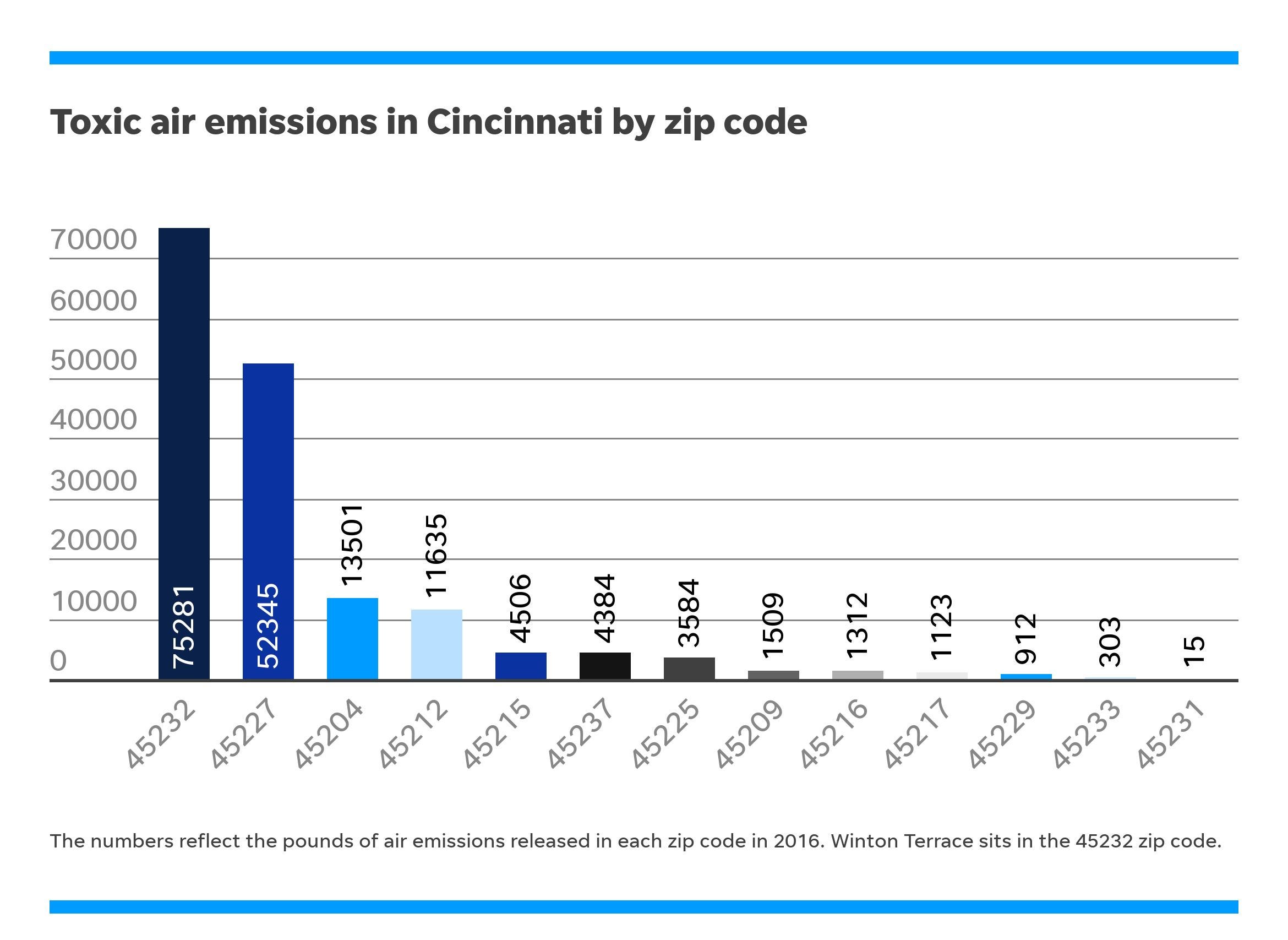 Cincinnati air quality 'We can't breathe' in Winton Terrace