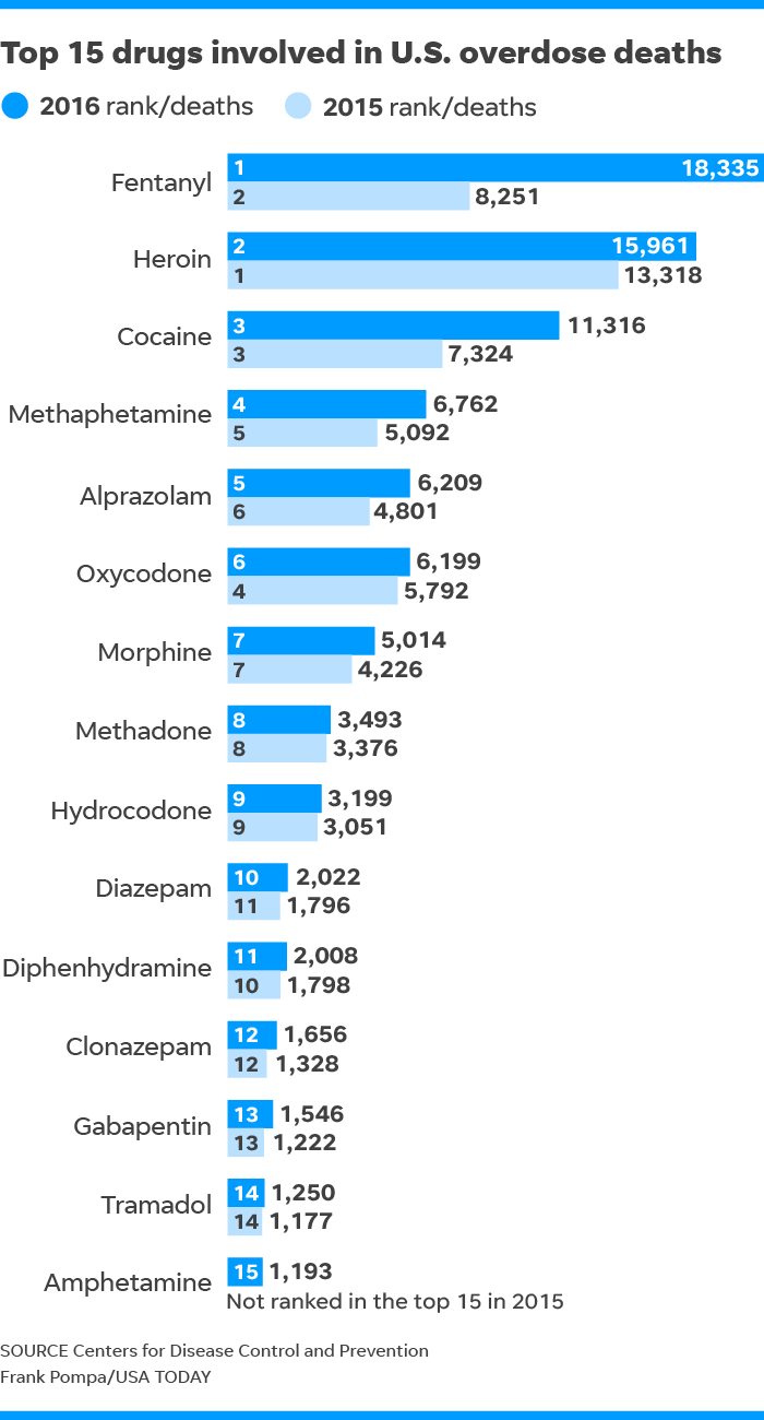 Fentanyl now America's deadliest drug, overtakes heroin, CDC says
