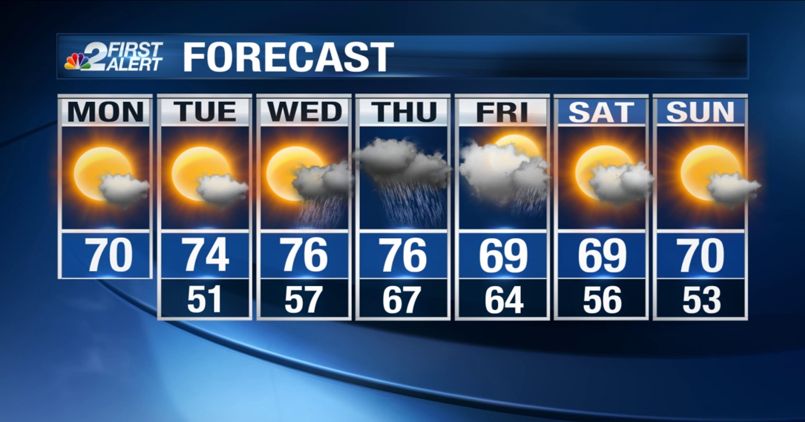 Southwest Florida weather forecast: Cooler weather to ...