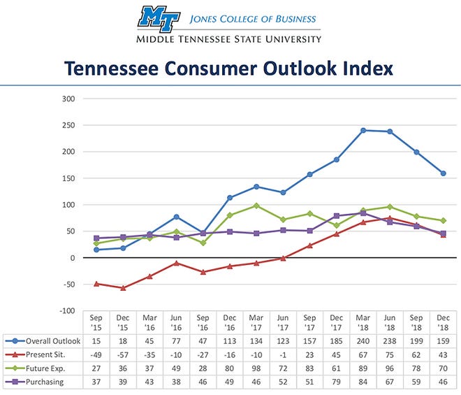 The Tennessee Consumer Outlook Index, released by MTSU on Dec. 18, 2018.