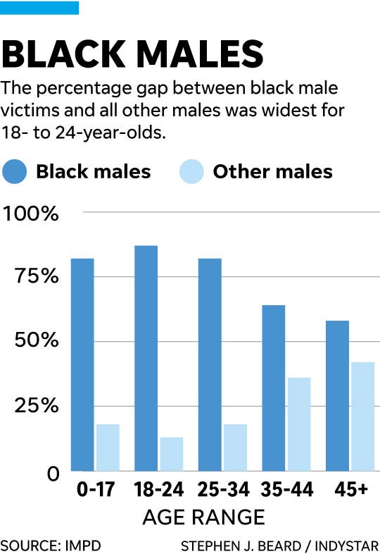 Indianapolis crime Homicide problem explained in 6 charts
