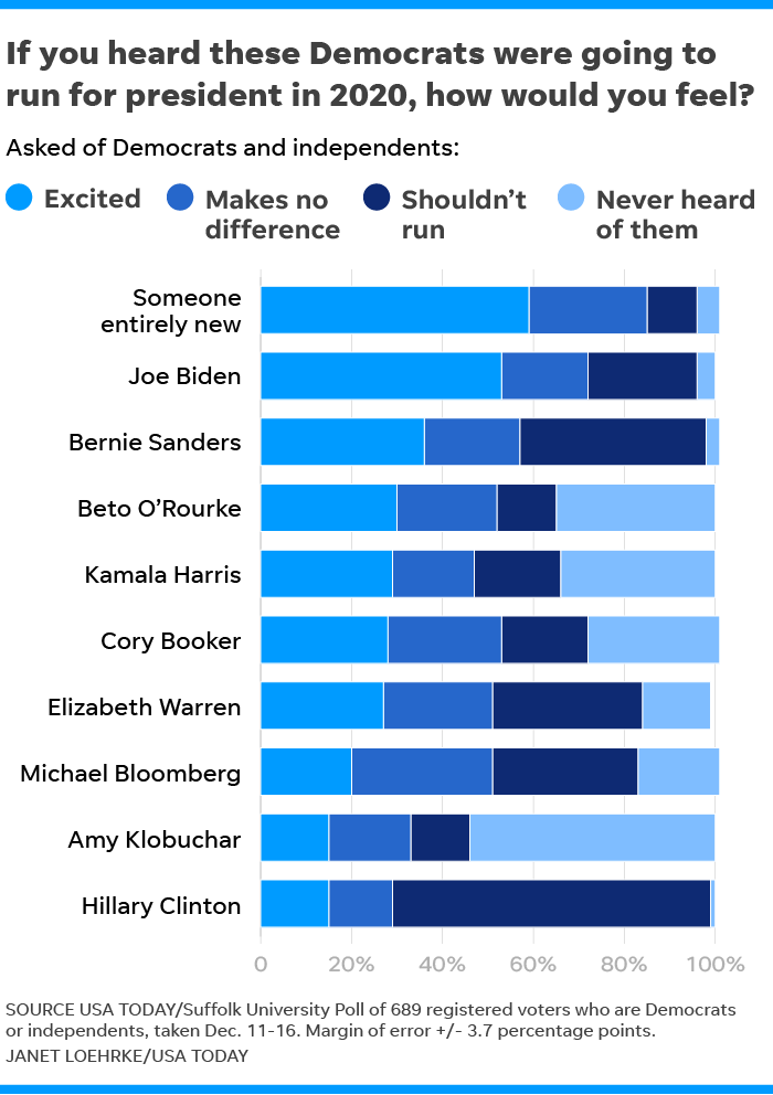 94c8bce5-afad-4073-a3ff-c2a99801ac4f-122618-Suffolk-USAT-poll-Democrats_Online.png