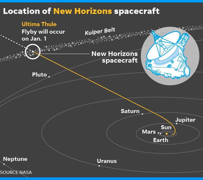 Pluto and beyond: New Horizons will fly by Ultima Thule on New Year's